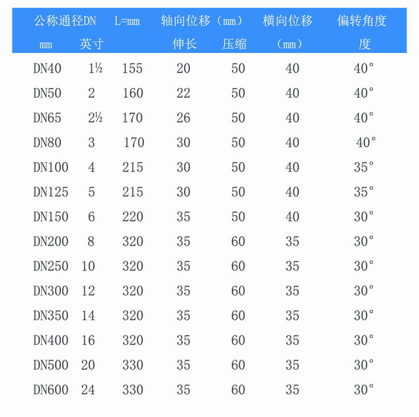 耐負壓雙球體橡膠避震喉型號參數(shù)表