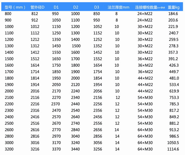 橡膠風道補償器型號參數(shù)表